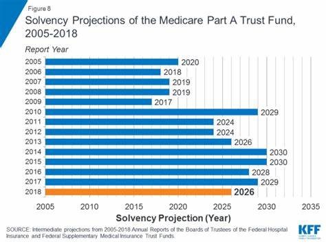 Solvency Projections of the Medicare Part A Trust Fund 2005-2018