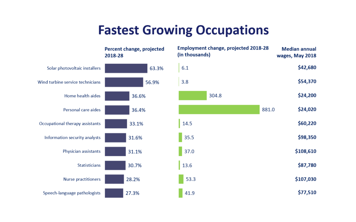Fastest Growing Occupations - US Bureau of Labor Statistics